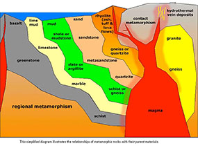 Generalze diagram that show the progressive changes sediments and sedimentary rocks and igneous rocks go through with increasing metamorphism.