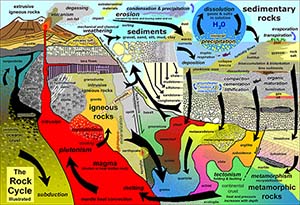 The rock cycle illustrated showing the cycle in formation of igneous, sedimentary, and metamorphic rocks over time