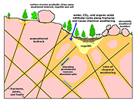 Diagram showing how water seaping in cracks weathers granite while erosion shapes the surface creating boulders.