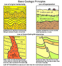 Diagram showing the Basic Geologic Principles including laws of original horizontality, superposition, cross-cutting relationships, and inclusions.
