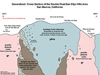 Hypothetical cros section east-to-west showing bedrock geology of the Double Peak area.