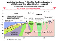 A hypothetic cross section of the San Diego coastal region including Double Peak that shows an interpretation of the internal structure of the crust showing sedimentary, metamorphic, and igneous rocks with a possible profile of the landscape in both Eocene time and the modern landscape profile along the A to A' line shown on the geologic map.