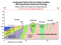 A hypothetical cross section of subsurface geology combined with a landscape profile along the A to A' line shown on the geologic map.