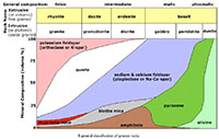Classification of  extrusive and intrusive igneous rocks based on percentages of common igneous rock forming minerals.