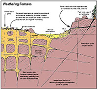 Diagram showing a cross section of the near surface environment with bedrock of granitic composition showing how weathering takes place at or below the surface resulting in the formation of regolith, colluvium, talus, and alluvium, and how erosion leaves behind rounded boulders on the surface.