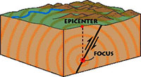 Diagram illustrating the location of a epicenter above the earthquake focus on a fault plane.