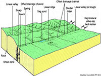 Geomorphic features associated with strike-slip faults