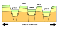 Origin of horst and graben structures caused by extension and faulting of brittle crustal rocks.