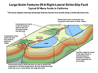 Large-scale landscape features associated with strike-slip faults.