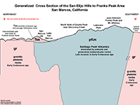 Crss section of the Double Peak and Franks Peak area shown as line B to B' on the geologic map.