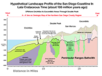 A hypothetic cross section of the San Diego coastal region including Double Peak that shows an interpretation of the internal structure of the crust showing sedimentary, metamorphic, and igneous rocks with a possible profile of the landscape in both Cretaceous time and the modern landscape profile along the A to A' line shown on the geologic map.
