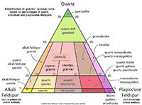 Colored triangle chart of the Classification of granitic igneous rocks based on percentages of quartz, and alkali and plagioclase feldspars.