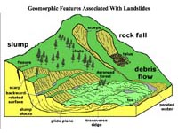 Landslides illustrated.