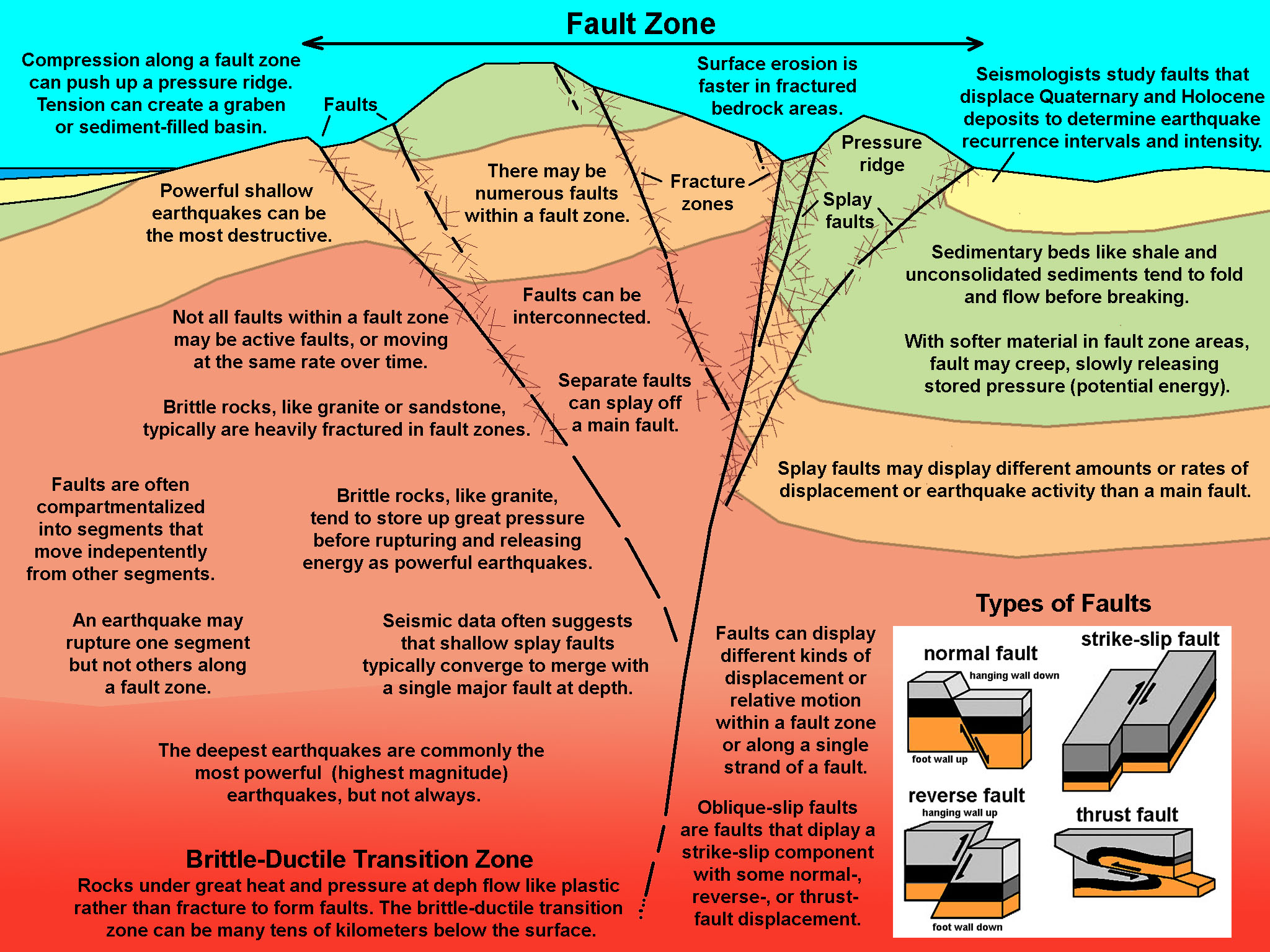 Rose Canyon Fault Zone San Diego California