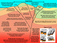 Characteristics of fault zones illustrated.