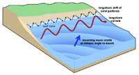 This diagram illustrates how waves approaching a beach at an angle create longshore currents and drives longshore drift of sediments along a beach.