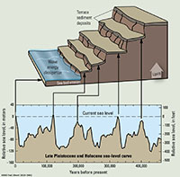 Diagram illustrating the relationship of sea level rise and fall to the formation of marine terraces on a rising coastline (like San Diego).