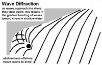 This diagram shows how and offshore obstruction creates wave diffraction that can amplify the height of incoming swell waves.