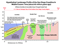 Landscape profile during Eocene time and geologic cross-section along line A-A' shown on the geologic map.