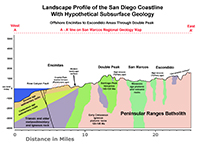 Modern landscape profile with  geologic cross-section along line A-A' shown on the geologic map.