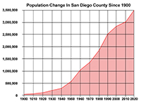 San Diego's population growth 1900 to 2020