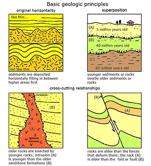 Basic Geologic Principles: Law of Original Horizonalito,Law of Superposition and Law of Cross-cutting relationships.
