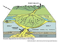 Eocene depositional Environments along what is now coastal Southern California.
