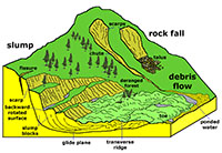 Different kinds of landslides and landslide features.