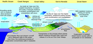 Illustration showing the movement of air across a generalized cross section of California showing the orographic effects of precipitation in mountain regions.
