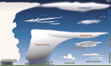 Types of clouds illustrated
