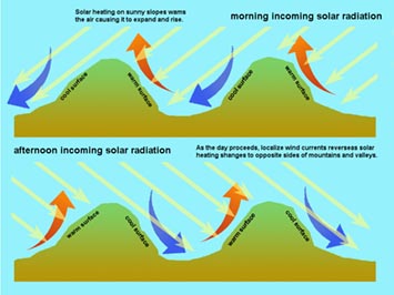Graphic showing how morning and afternoon sun angle can impact local breezes in mountain and valley areas.