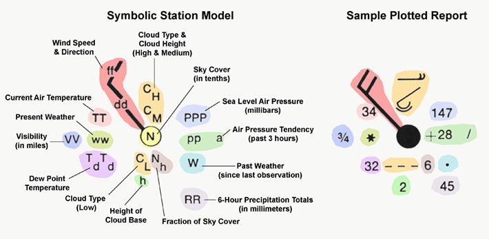 Weather station symbols and a sample plot that illustrats what would be shown on a detailed weather map.