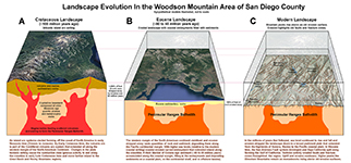 Geologic history illustrated for the Woodson Mountain area of San Diego County.
