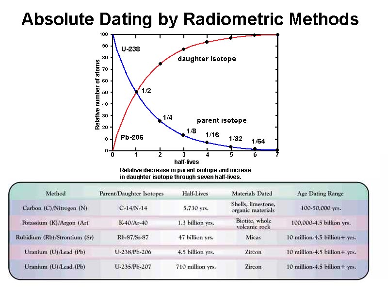 isotopic dating methods