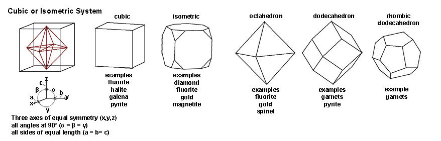 Cubic and Isometric crystal forms and examples of minerals