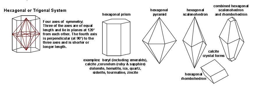 Hexagonal and Orthorhombic crystal systems