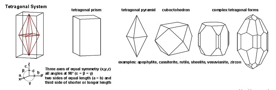 Tetragonal crystal forms