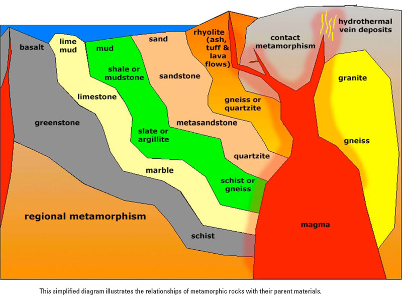 examples of metamorphic rocks