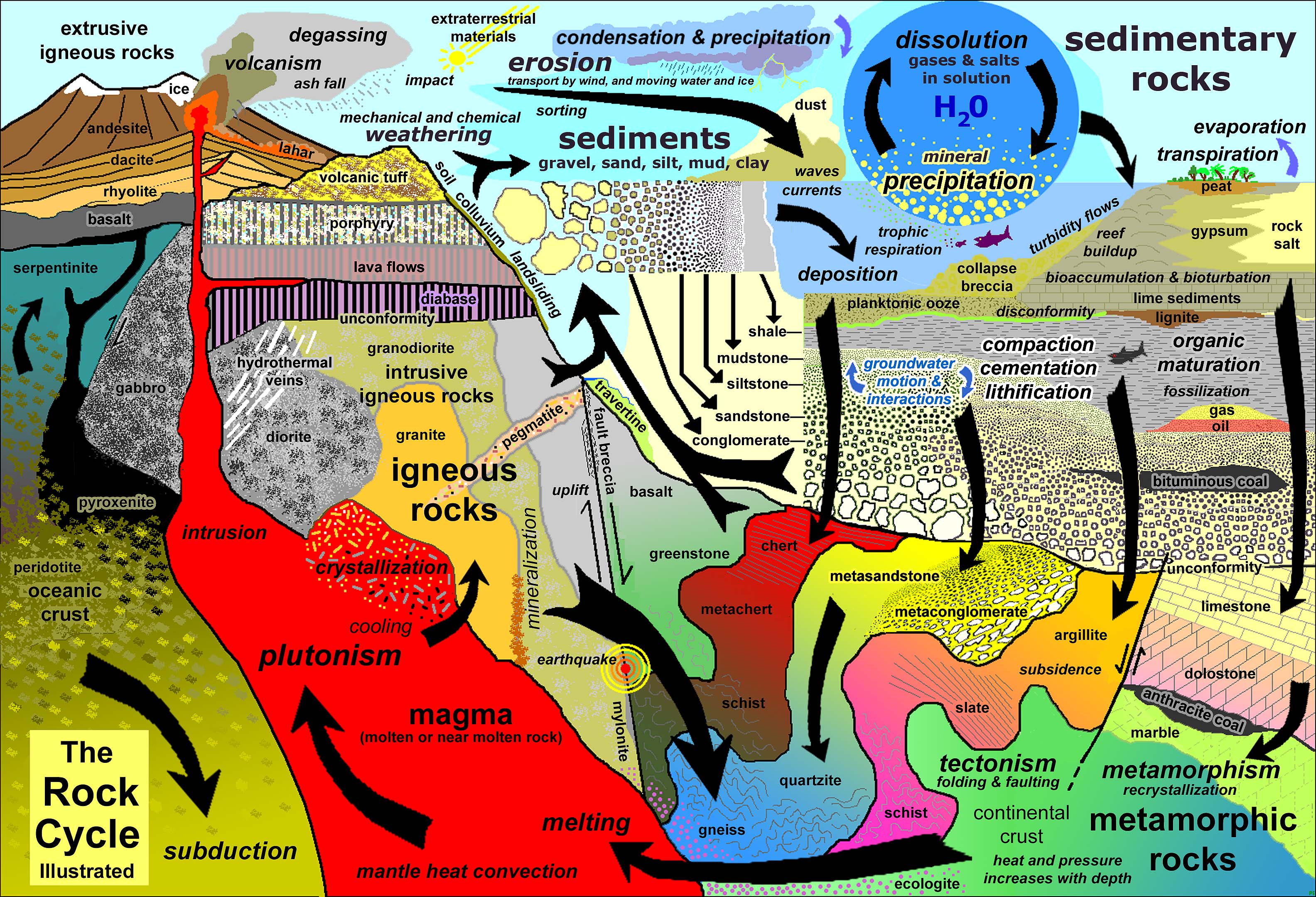 rock-cycle-definition-steps-importance-diagram