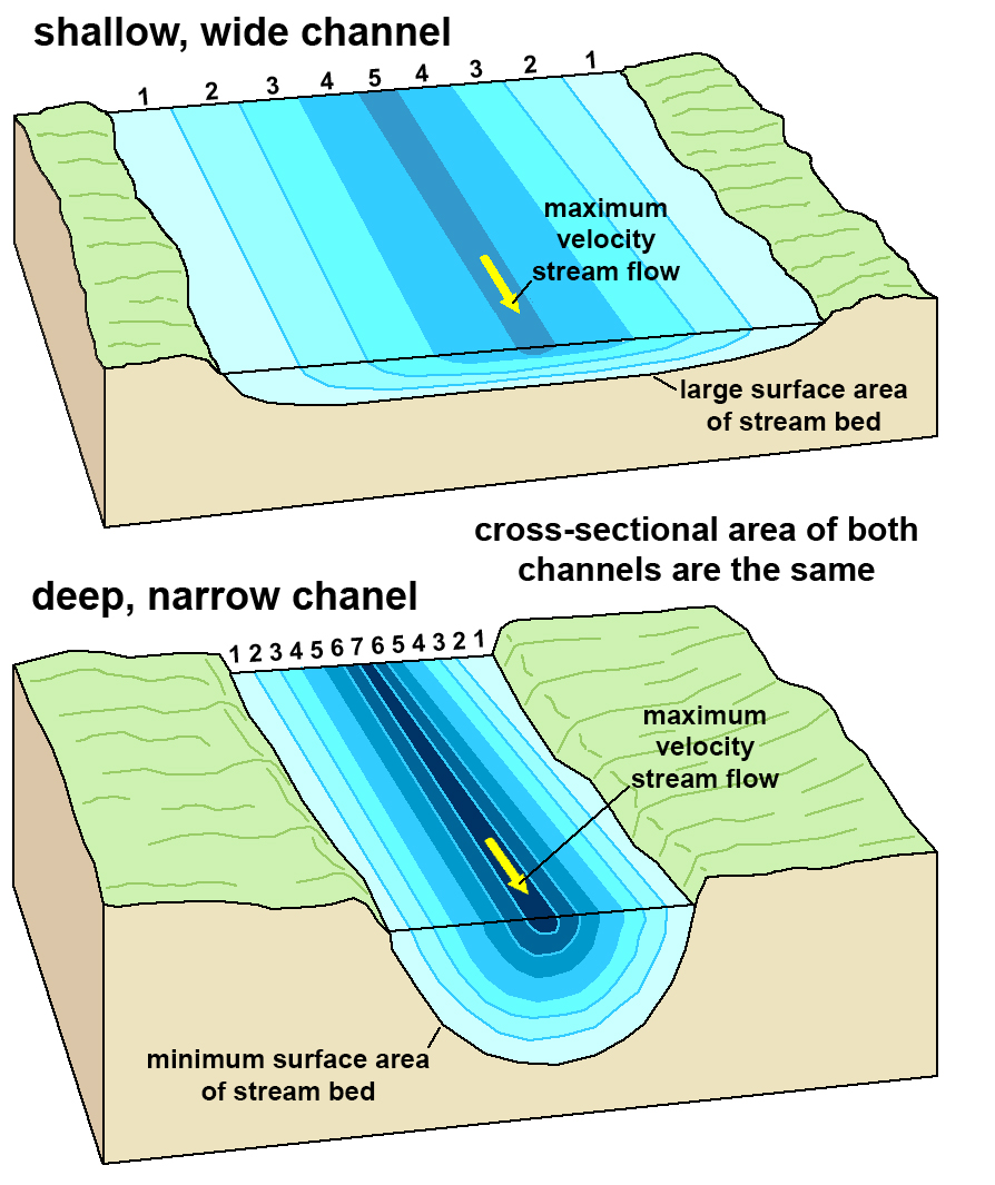 Example of stream cross section plot made for use in the scientists