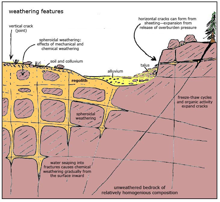 types-of-chemical-weathering-diagram-slide-share