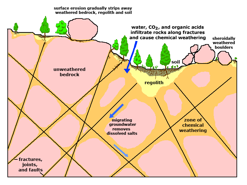 chemical weathering oxidation process