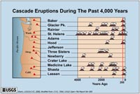 Cascade eruptions in last 4,000 years
