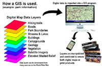 How layers of digital map data of different themes are incorporated into a GIS.