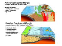 Active versus passive continental margins