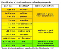 Classification of sedimentary rocks