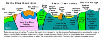 Cross section of the South Bay region, California