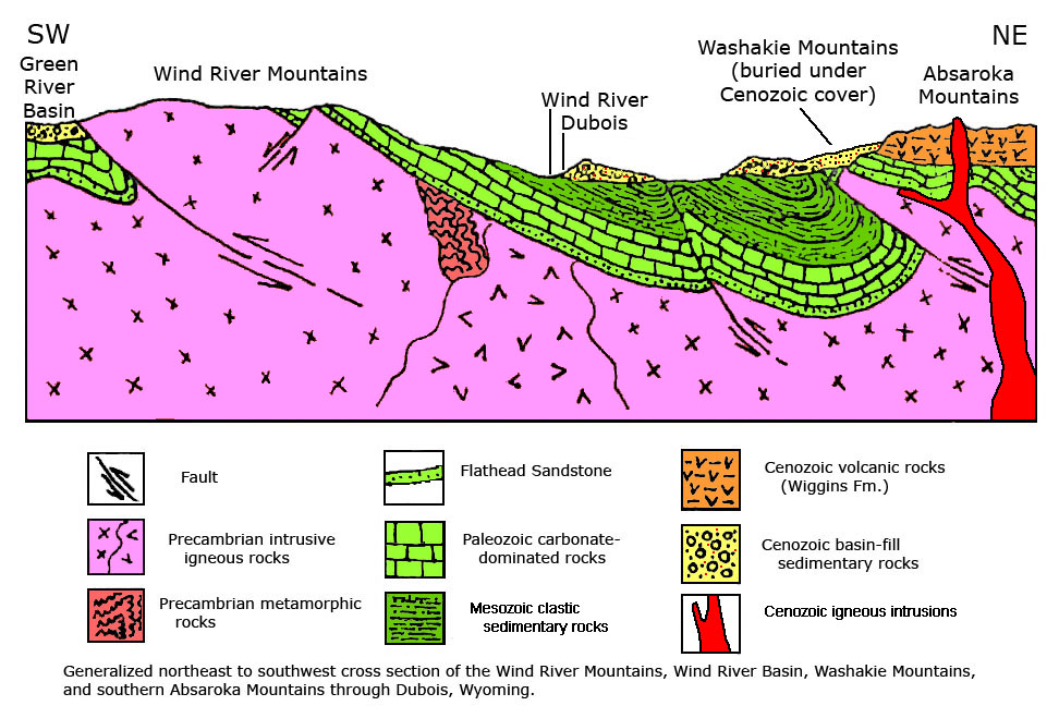 Cross section of Wind River Basin