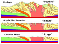 Crustal isostasy over time compared with youthful, mature, and old age landscapes