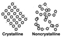 crystalline versus noncrystalline atomic structural arrangements